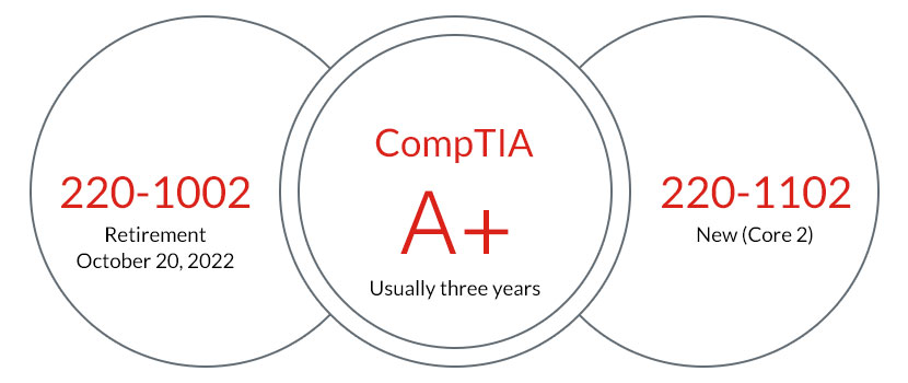 comptia a+ 220-1102 exam 2023