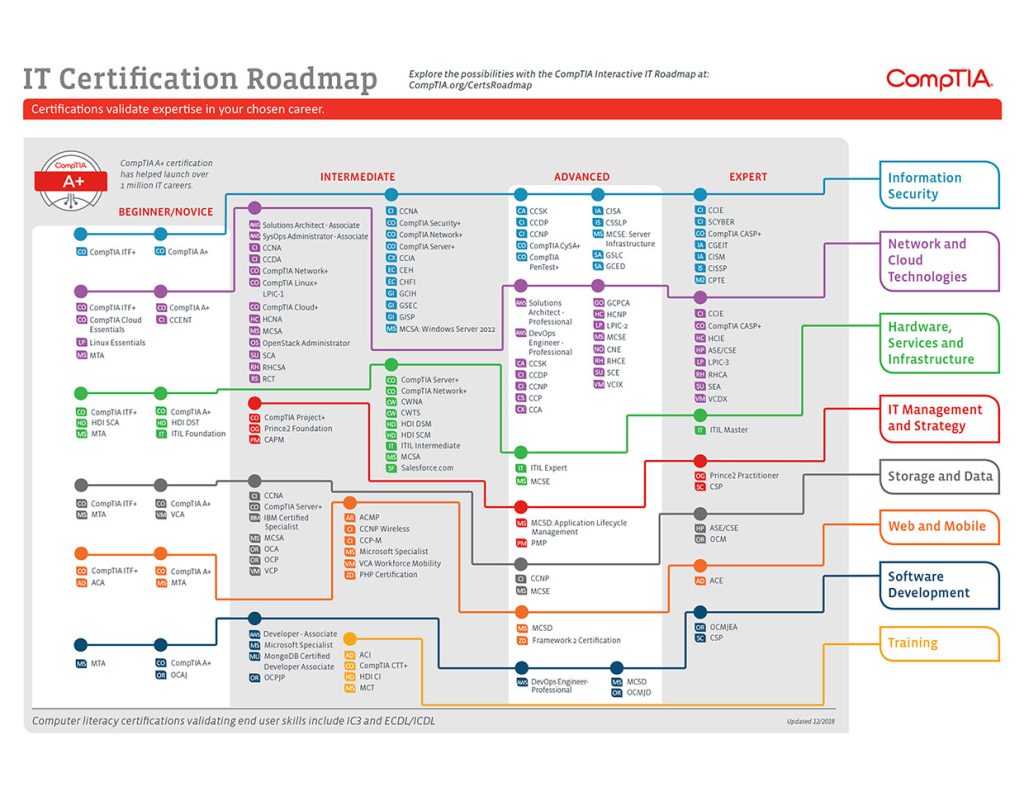 It certification roadmap