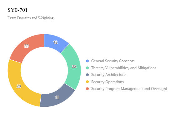 sy0-701 Exam Domains and Weighting