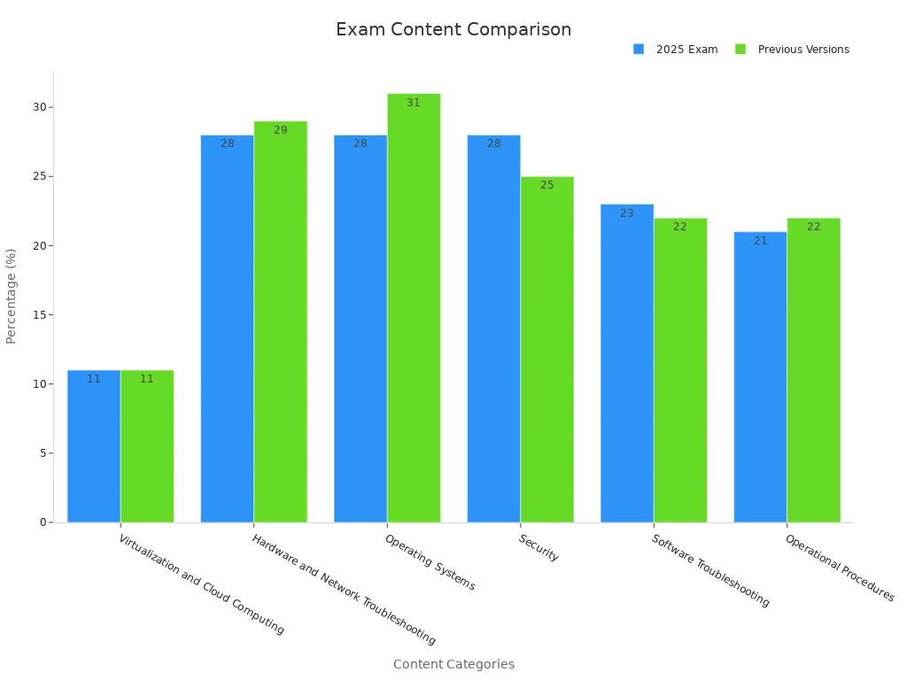 exam content comparison